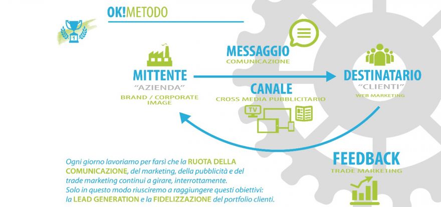 Ruota della Comunicazione